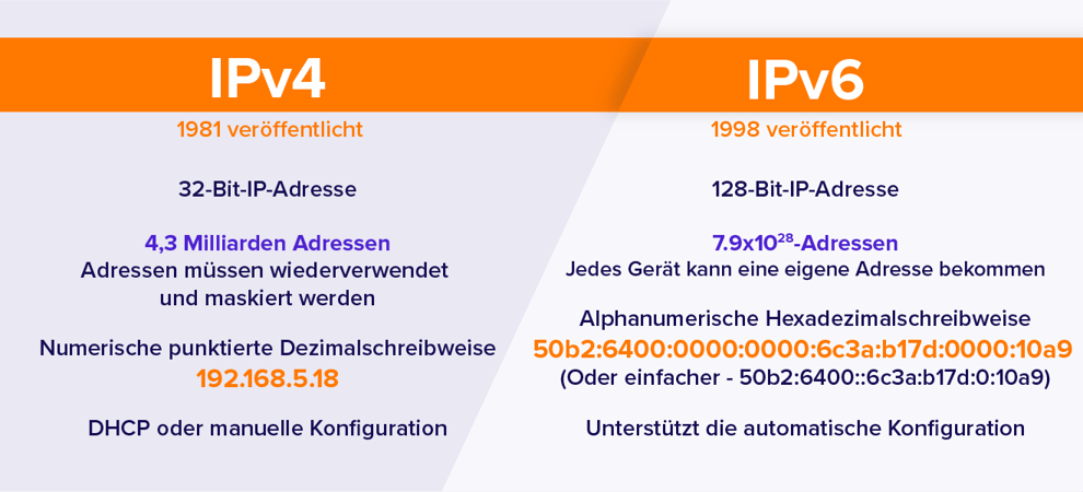 ipv4-vs-ipv6-worin-besteht-der-unterschied-avast